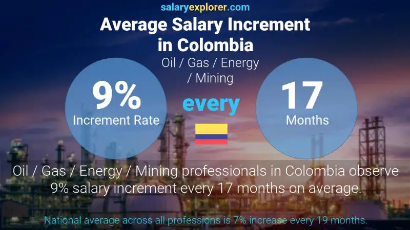 Tasa de incremento salarial anual Colombia Petróleo / Gas / Energía / Minería