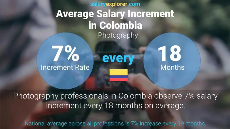 Tasa de incremento salarial anual Colombia Fotografía