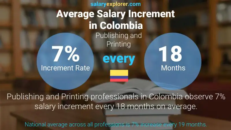 Tasa de incremento salarial anual Colombia Publicación e impresión