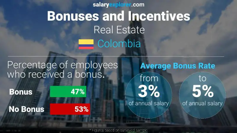 Tasa de Bono Anual de Salario Colombia Bienes raíces