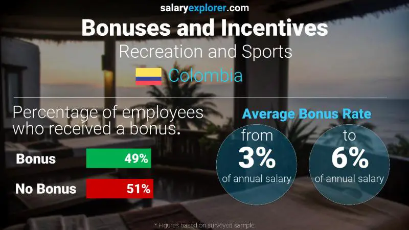 Tasa de Bono Anual de Salario Colombia Recreación y Deportes