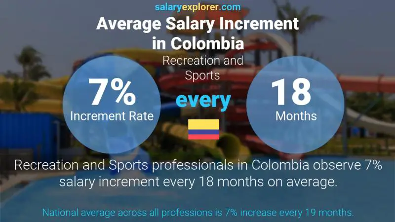 Tasa de incremento salarial anual Colombia Recreación y Deportes