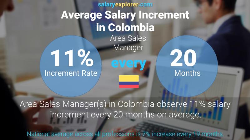 Tasa de incremento salarial anual Colombia gerente del área de ventas