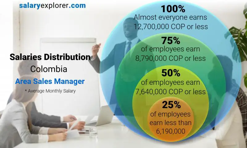 Mediana y distribución salarial Colombia gerente del área de ventas mensual