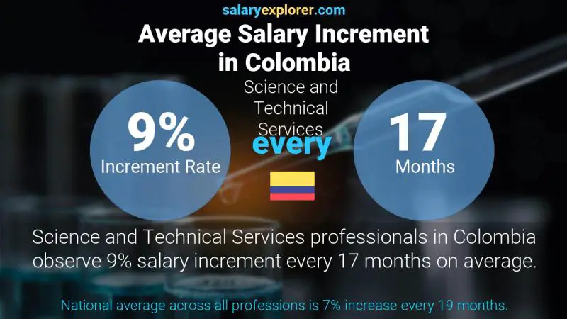 Tasa de incremento salarial anual Colombia Servicios Científicos y Técnicos