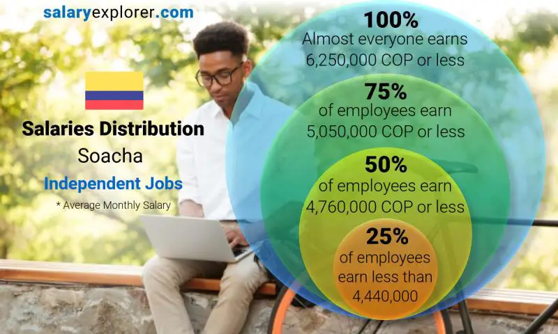 Mediana y distribución salarial Soacha Trabajos Independientes mensual