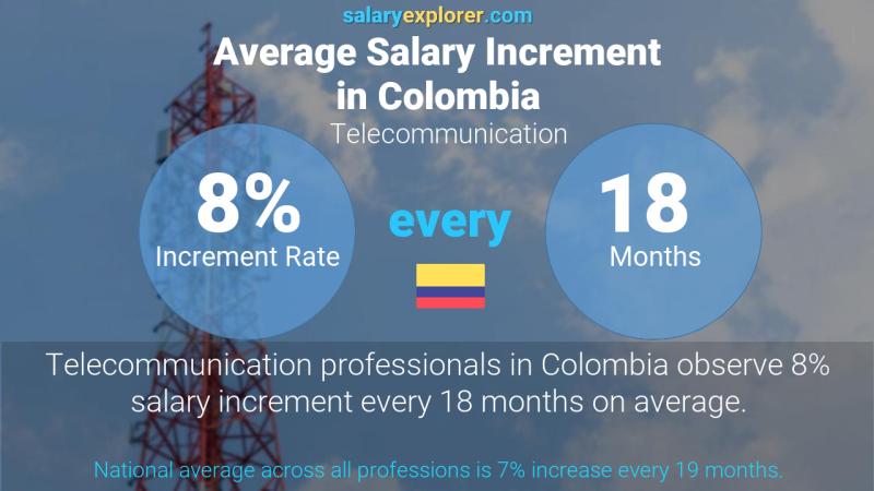 Tasa de incremento salarial anual Colombia Telecomunicación