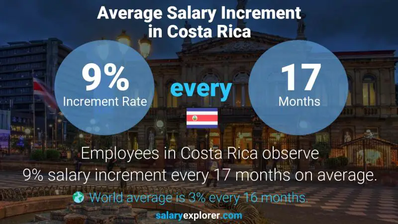 Tasa de incremento salarial anual Costa Rica