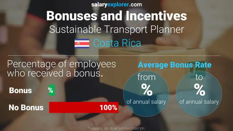 Tasa de Bono Anual de Salario Costa Rica Planificador de Transporte Sostenible