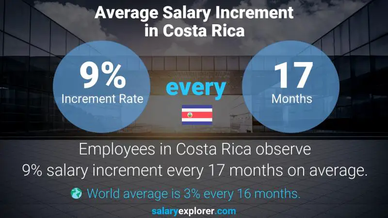 Tasa de incremento salarial anual Costa Rica Gerente de cuentas clave de ingeniería