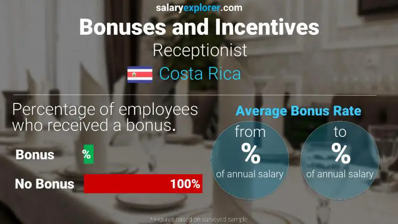 Tasa de Bono Anual de Salario Costa Rica Recepcionista