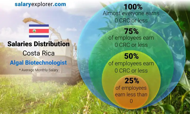 Mediana y distribución salarial Costa Rica Biotecnólogo de algas mensual