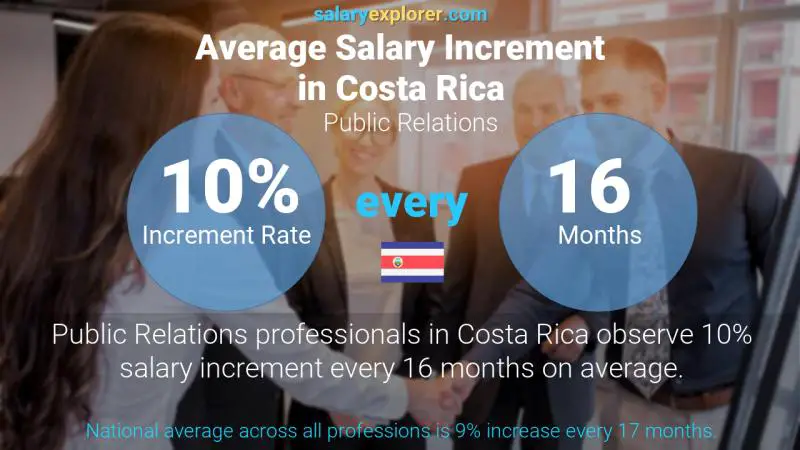 Tasa de incremento salarial anual Costa Rica Relaciones públicas