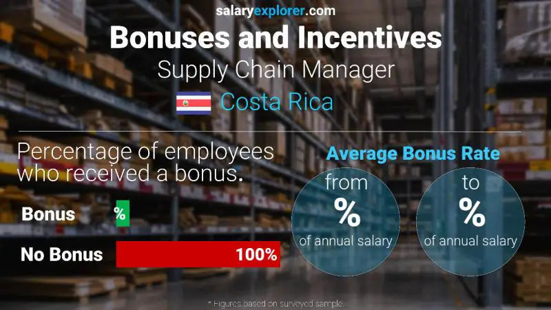 Tasa de Bono Anual de Salario Costa Rica gerente de compras