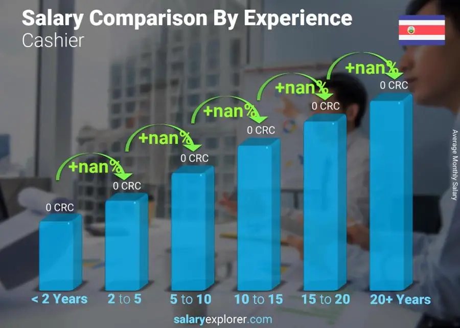 Comparación de salarios por años de experiencia mensual Costa Rica Cajero