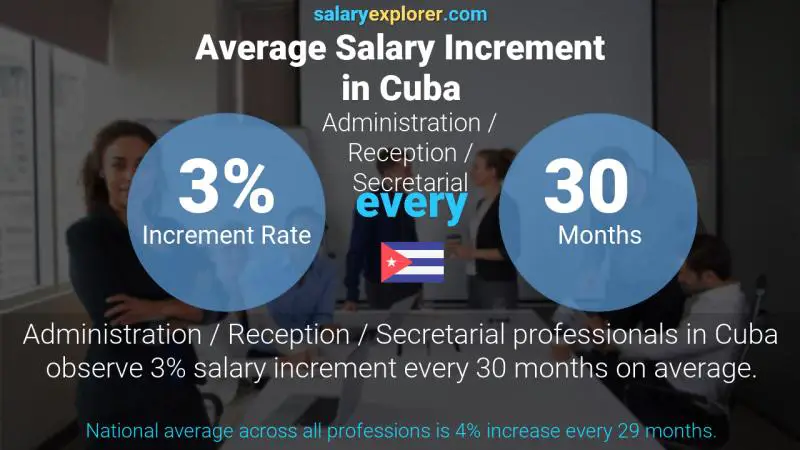 Tasa de incremento salarial anual Cuba Administración / Recepción / Secretaría