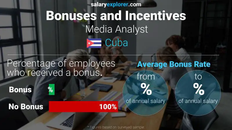 Tasa de Bono Anual de Salario Cuba analista de medios