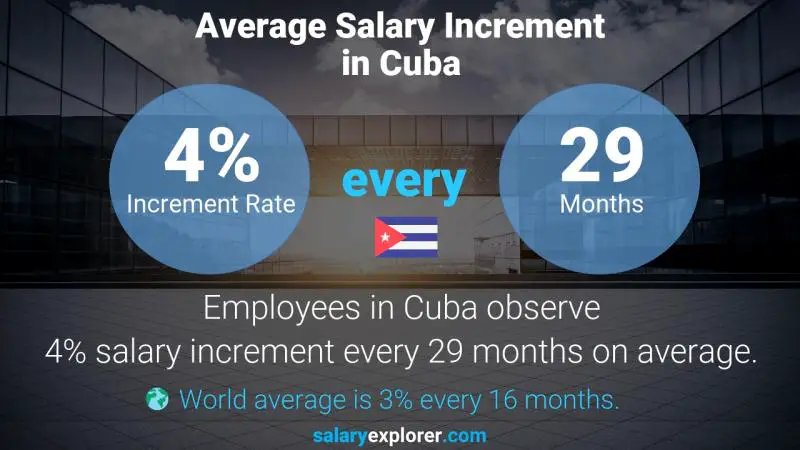 Tasa de incremento salarial anual Cuba analista de medios