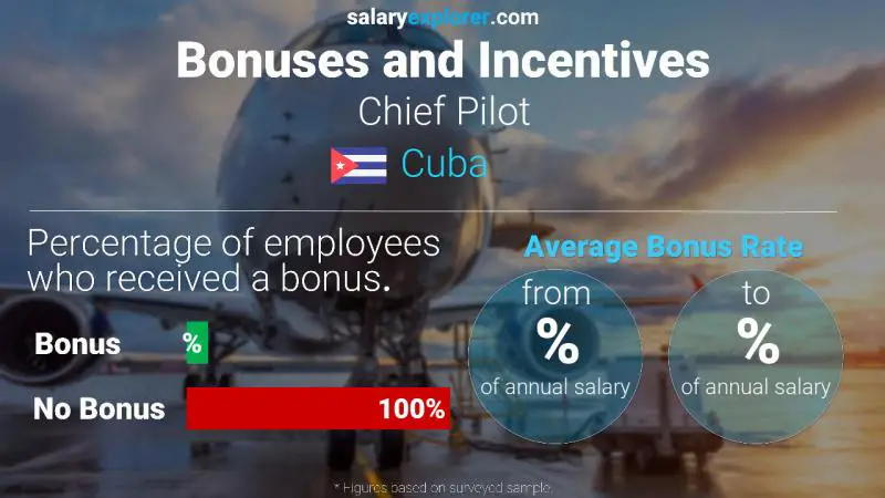 Tasa de Bono Anual de Salario Cuba piloto jefe