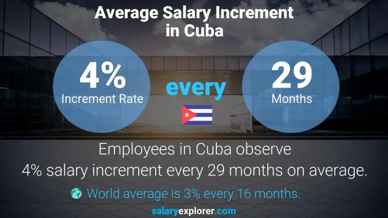 Tasa de incremento salarial anual Cuba piloto jefe