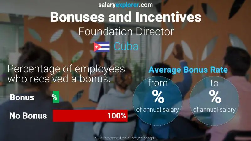 Tasa de Bono Anual de Salario Cuba directora de la fundación