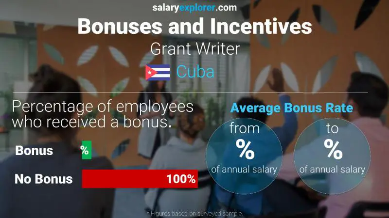 Tasa de Bono Anual de Salario Cuba Escritor de subvenciones