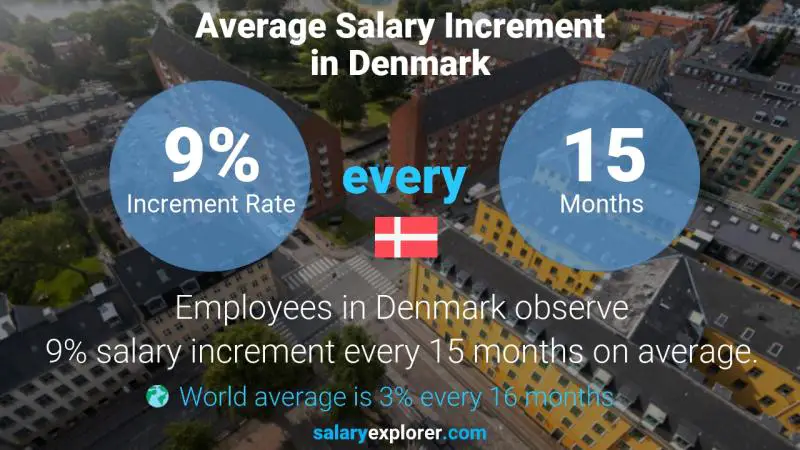 Tasa de incremento salarial anual Dinamarca