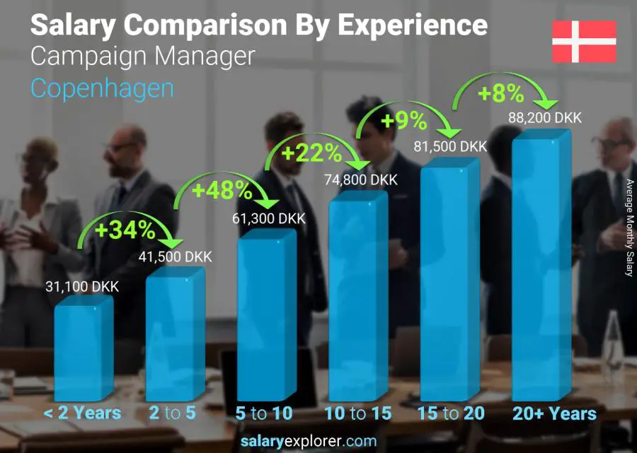 Comparación de salarios por años de experiencia mensual Copenhague Director de campaña