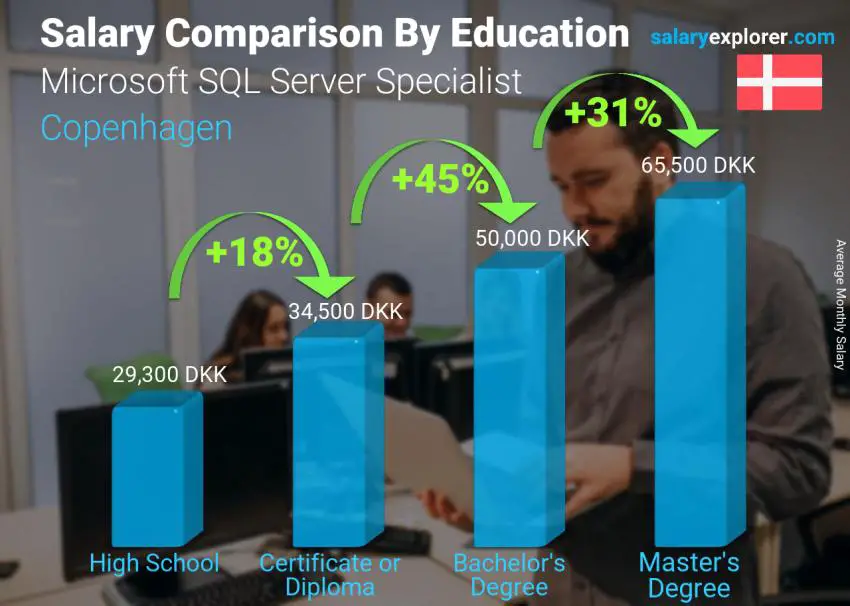 Comparación de salarios por nivel educativo mensual Copenhague Especialista en Microsoft SQL Server