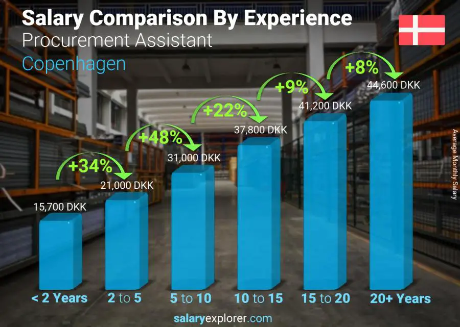 Comparación de salarios por años de experiencia mensual Copenhague Asistente de Compras