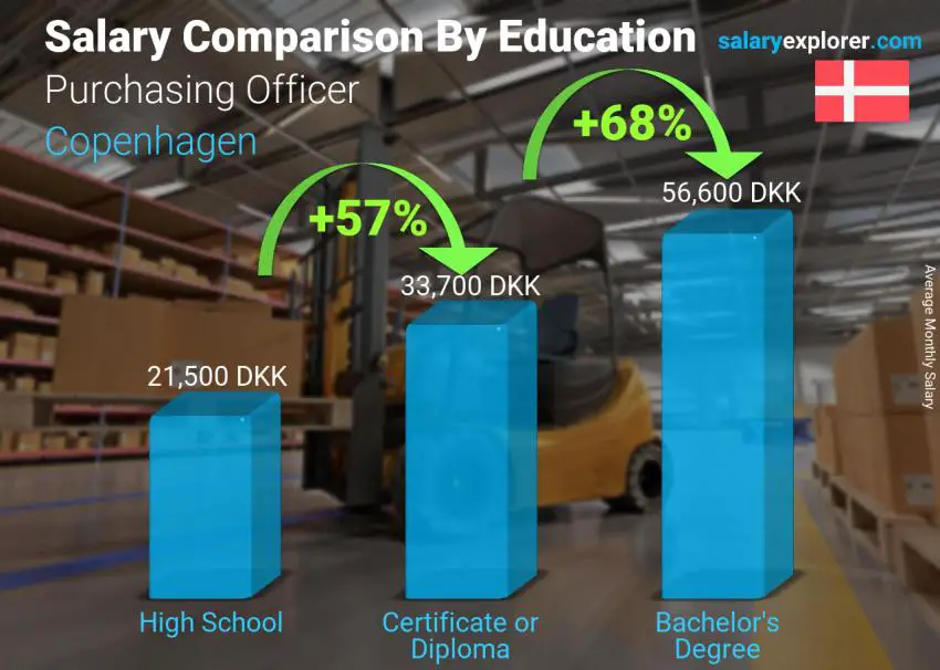 Comparación de salarios por nivel educativo mensual Copenhague oficial de compras