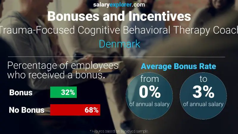 Tasa de Bono Anual de Salario Dinamarca Entrenador de terapia conductual cognitiva centrada en el trauma