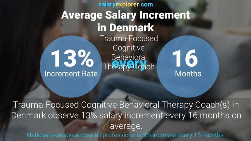 Tasa de incremento salarial anual Dinamarca Entrenador de terapia conductual cognitiva centrada en el trauma