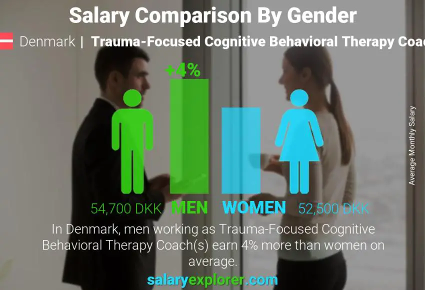 Comparación de salarios por género Dinamarca Entrenador de terapia conductual cognitiva centrada en el trauma mensual