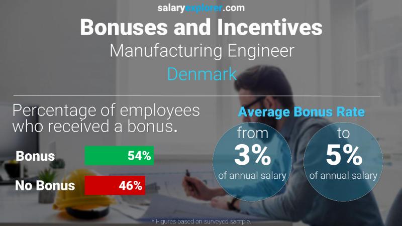 Tasa de Bono Anual de Salario Dinamarca Ingeniero de Manufactura