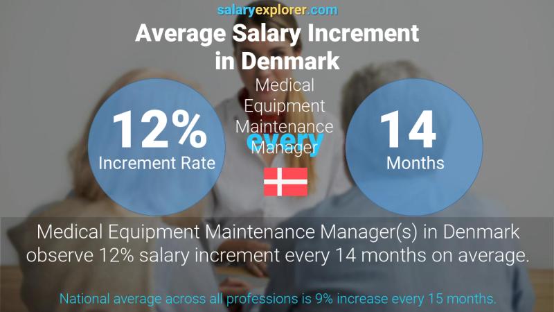 Tasa de incremento salarial anual Dinamarca Gerente de Mantenimiento de Equipos Médicos