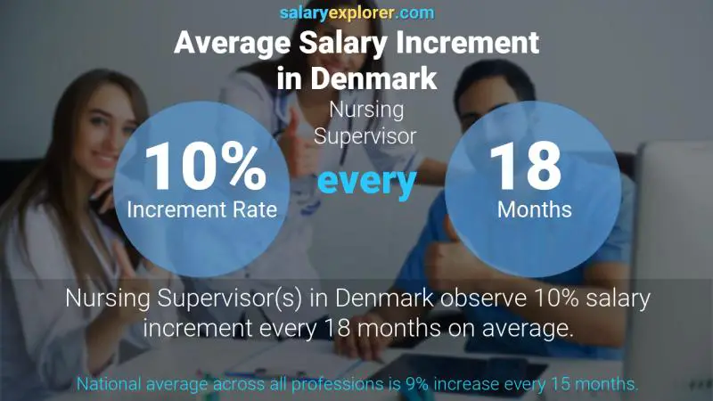 Tasa de incremento salarial anual Dinamarca supervisora de enfermería