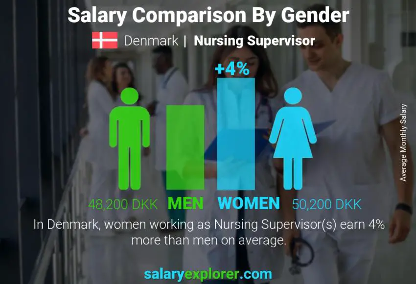 Comparación de salarios por género Dinamarca supervisora de enfermería mensual