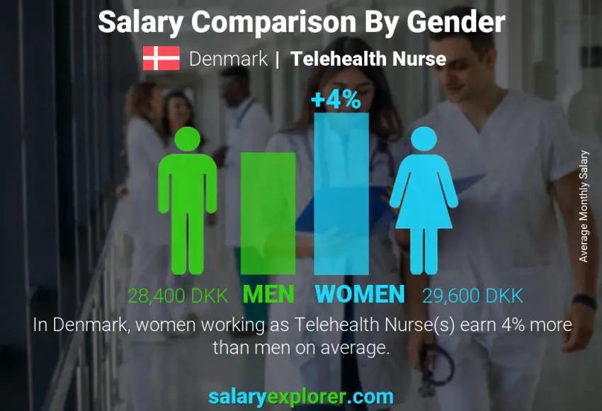 Comparación de salarios por género Dinamarca Enfermera de telesalud mensual