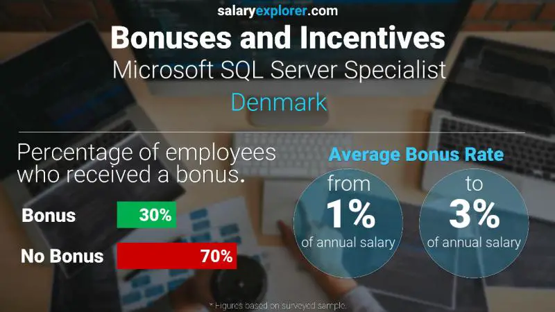 Tasa de Bono Anual de Salario Dinamarca Especialista en Microsoft SQL Server