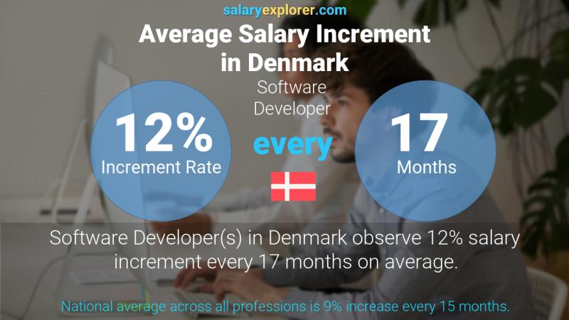 Tasa de incremento salarial anual Dinamarca Desarrollador de software