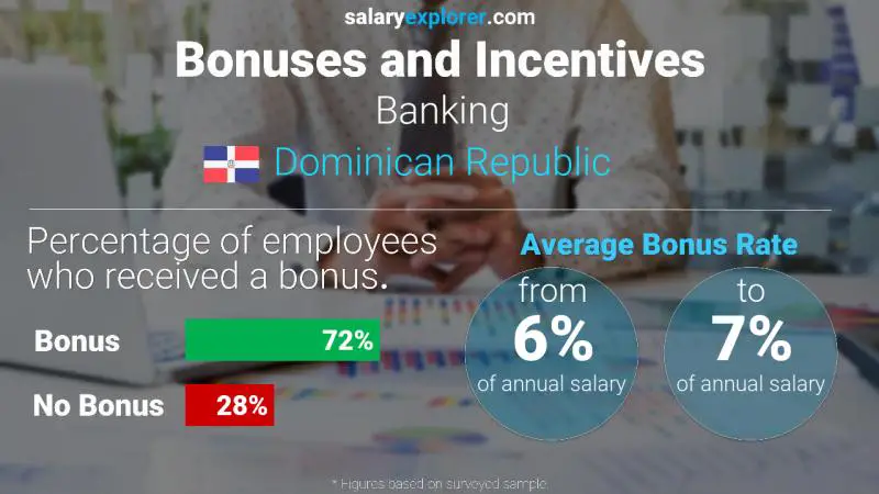 Tasa de Bono Anual de Salario República Dominicana Bancario