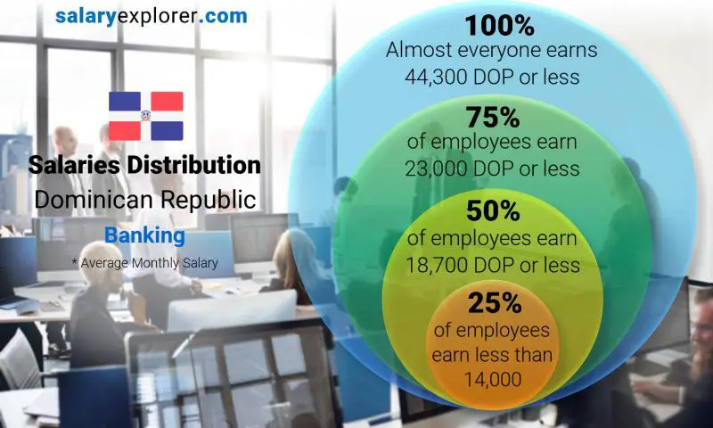 Mediana y distribución salarial República Dominicana Bancario mensual