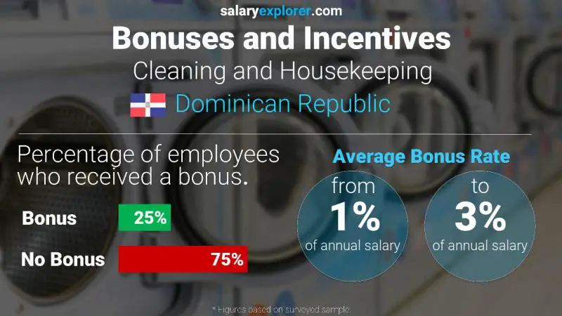 Tasa de Bono Anual de Salario República Dominicana Limpieza y limpieza