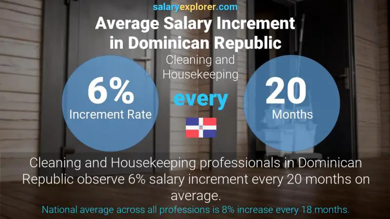 Tasa de incremento salarial anual República Dominicana Limpieza y limpieza