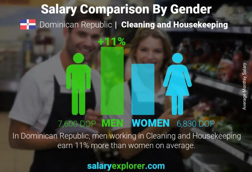 Comparación de salarios por género República Dominicana Limpieza y limpieza mensual