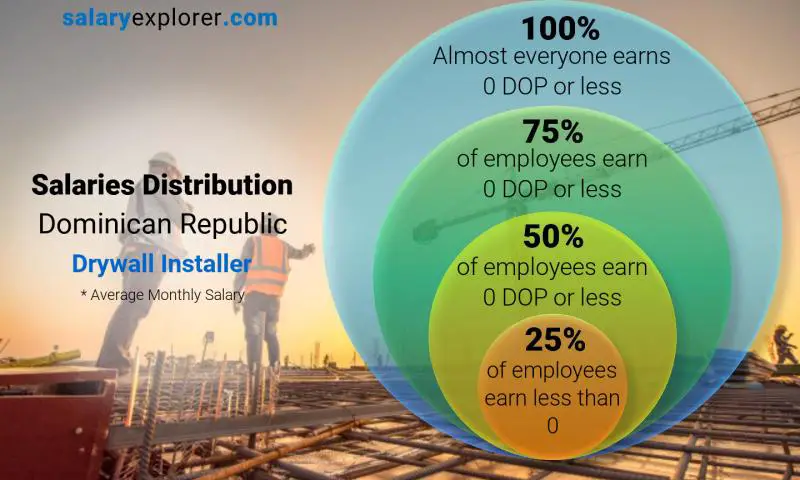 Mediana y distribución salarial República Dominicana Instalador de paneles de yeso mensual