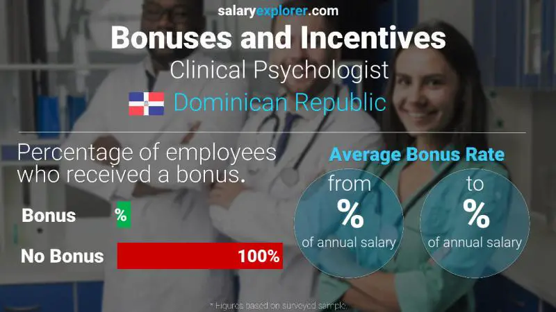 Tasa de Bono Anual de Salario República Dominicana Psicologo clínico