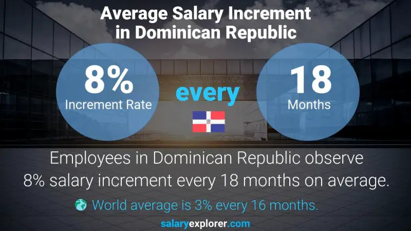 Tasa de incremento salarial anual República Dominicana Psicologo clínico