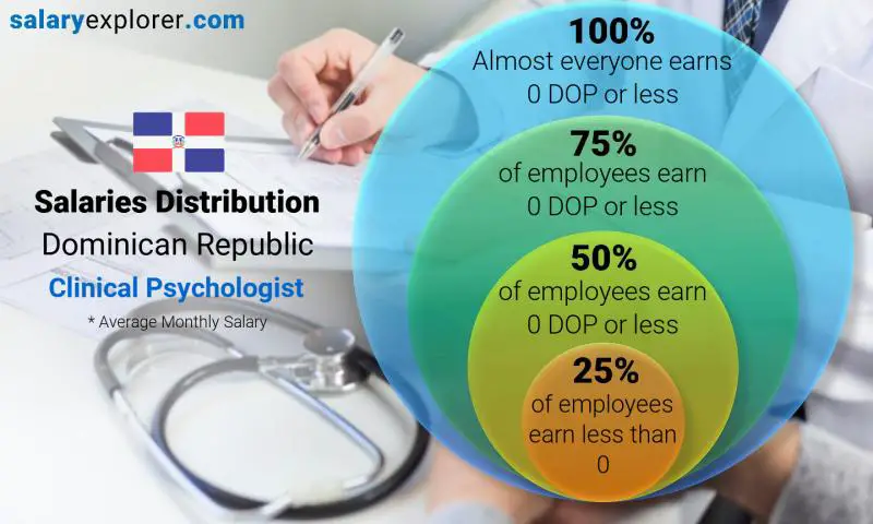 Mediana y distribución salarial República Dominicana Psicologo clínico mensual